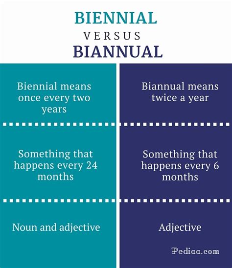 ‘Biannual’ vs. ‘Biennial’: Differences Between  .